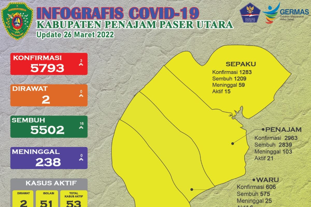 Semua kecamatan di Kabupaten PPU berstatus zona kuning