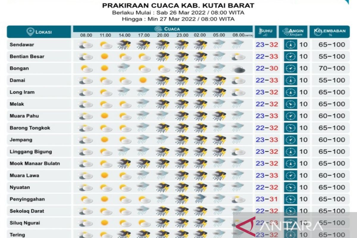 BMKG prakirakan Kaltim hujan petir pada Minggu-Senin