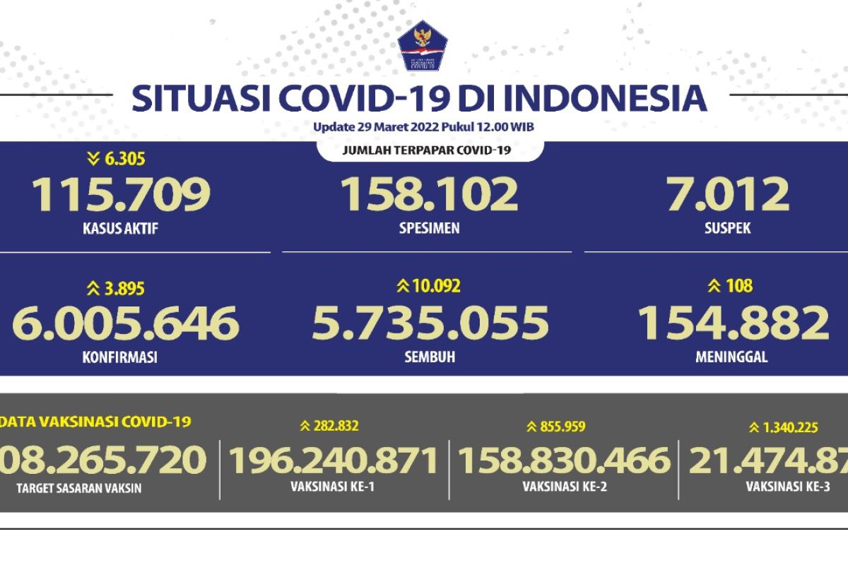 Kemenkes: 21,4 juta warga Indonesia telah mendapat vaksin COVID-19 dosis ketiga