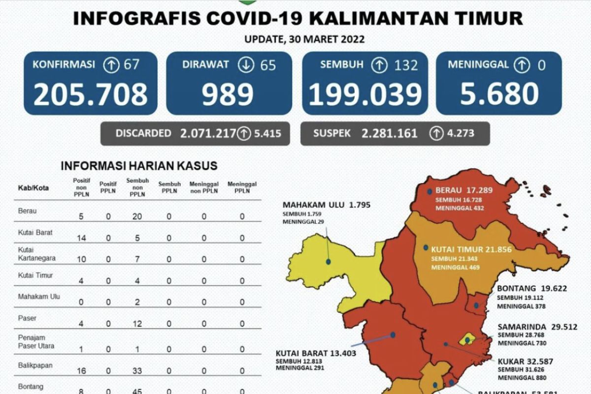 Pasien positif COVID-19  di Kaltim tersisa 989 orang