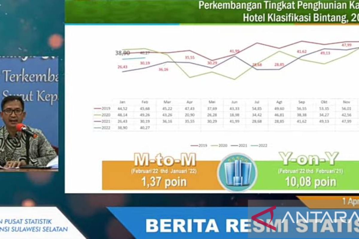 TPK hotel berbintang di Sulsel capai 40,27 persen pada Februari 2022