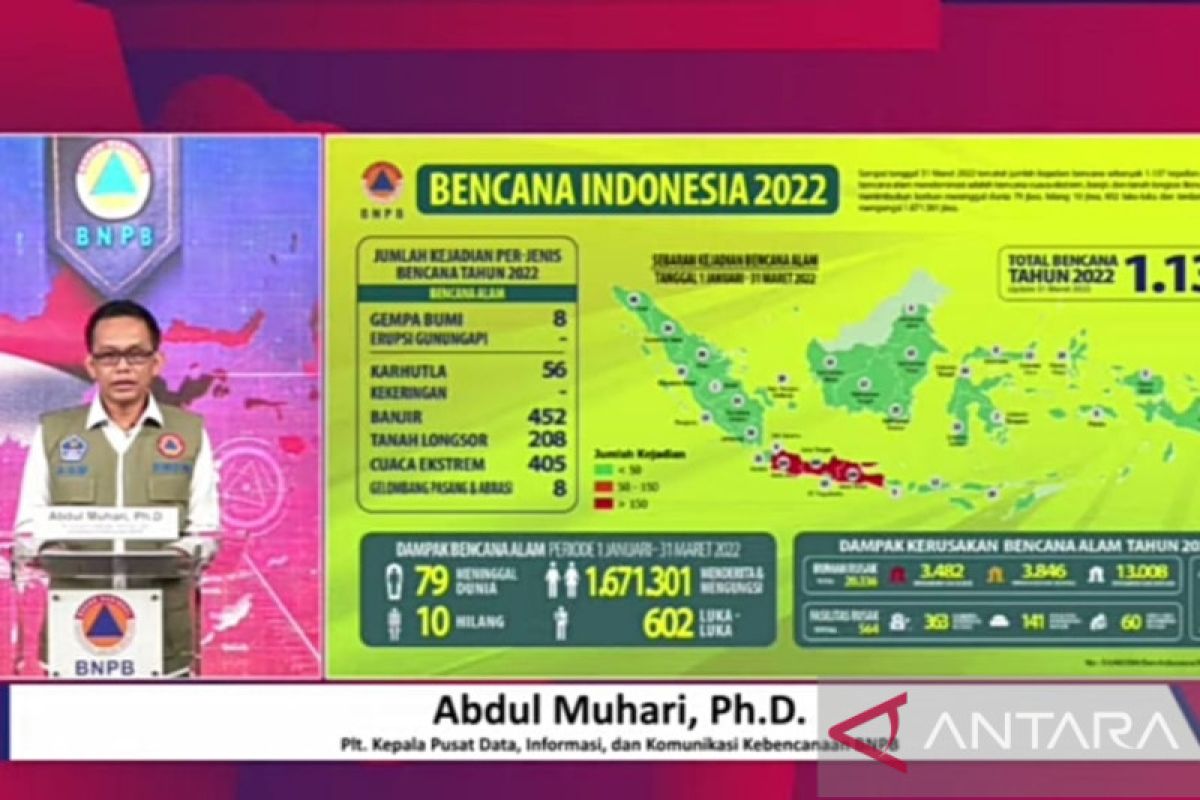 BNPB: Indonesia alami 1.137 kali kejadian bencana hingga Maret 2022