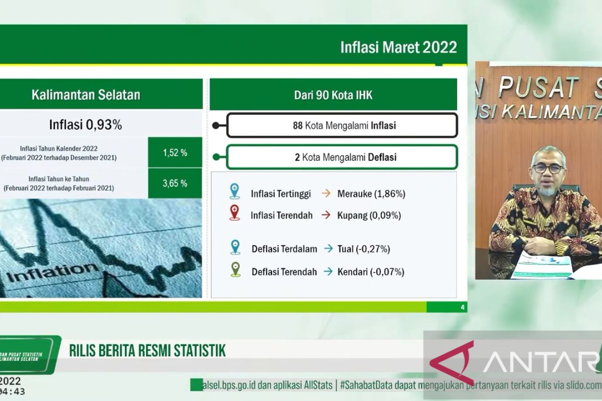 Kalsel alami inflasi 0,93 persen pada Maret 2022