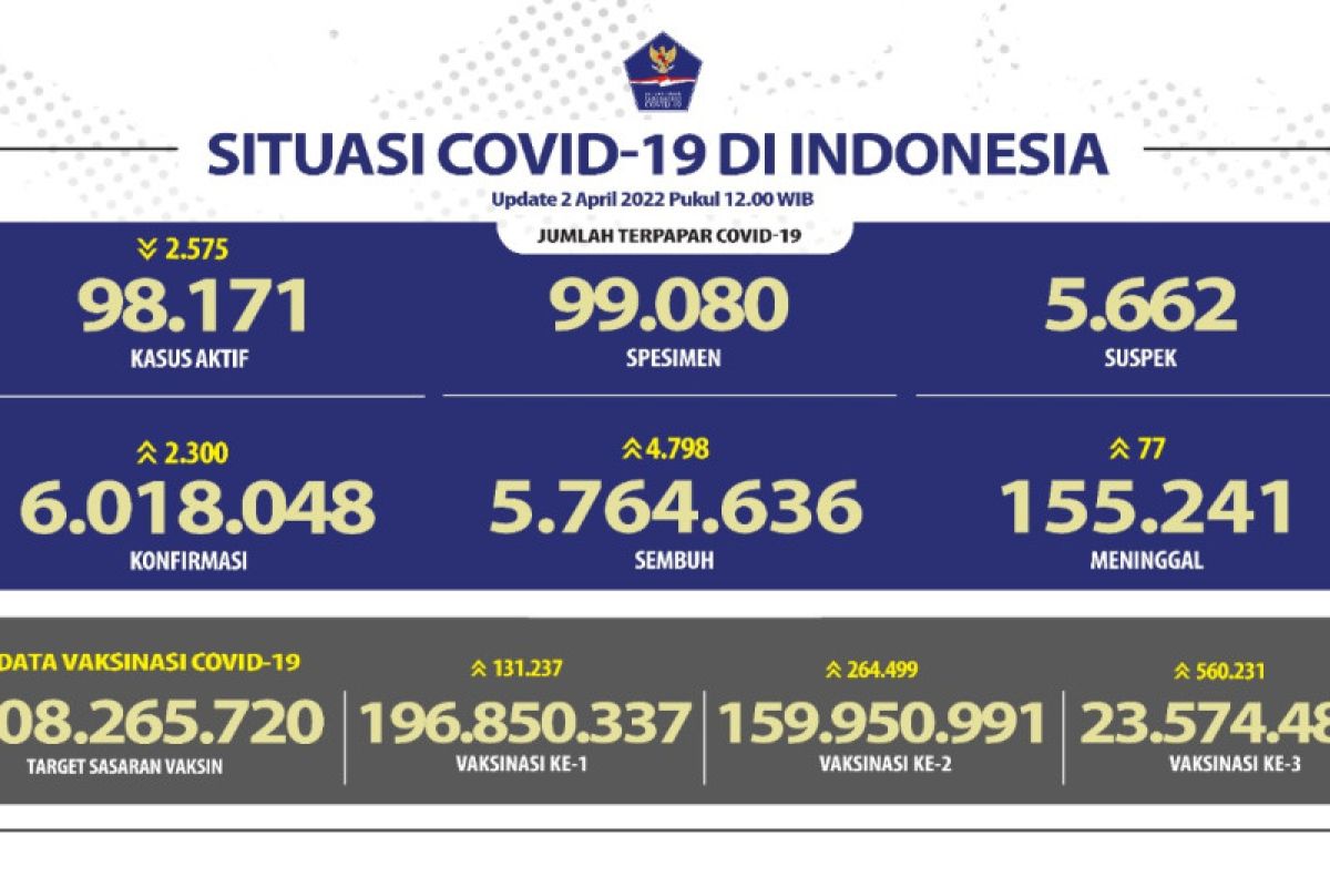 Sabtu, kasus aktif harian COVID-19 di Indonesia turun 2.575