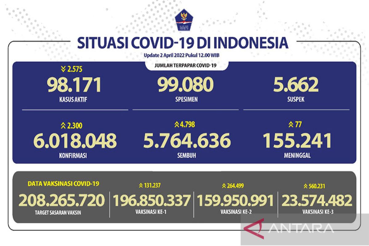 Kasus aktif harian COVID-19 di Indonesia turun 2.575 pada Sabtu