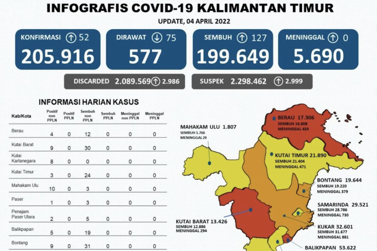 Tiga wilayah di Katim beralih menuju zona kuning COVID-19