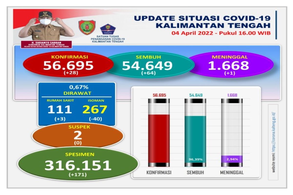 Satgas: Pasien sembuh COVID-19 Kalteng capai 54.649 orang