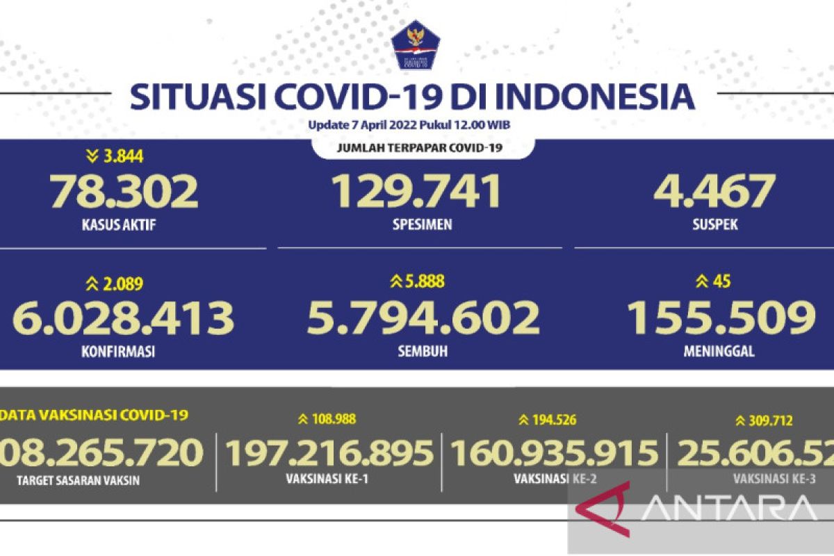Angka kesembuhan COVID-19 bertambah 5.888 orang