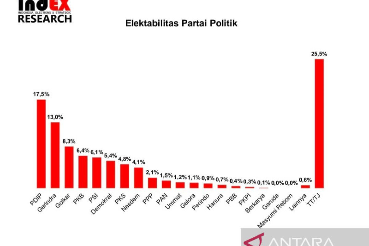 Survei indEX prediksi delapan partai lolos ambang batas