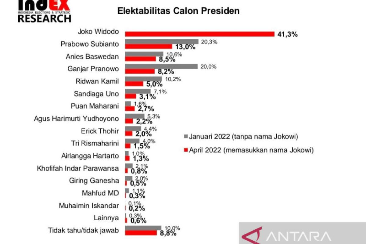 Survei indEX: Anies-Puan pilihan  favorit Pilpres 2024