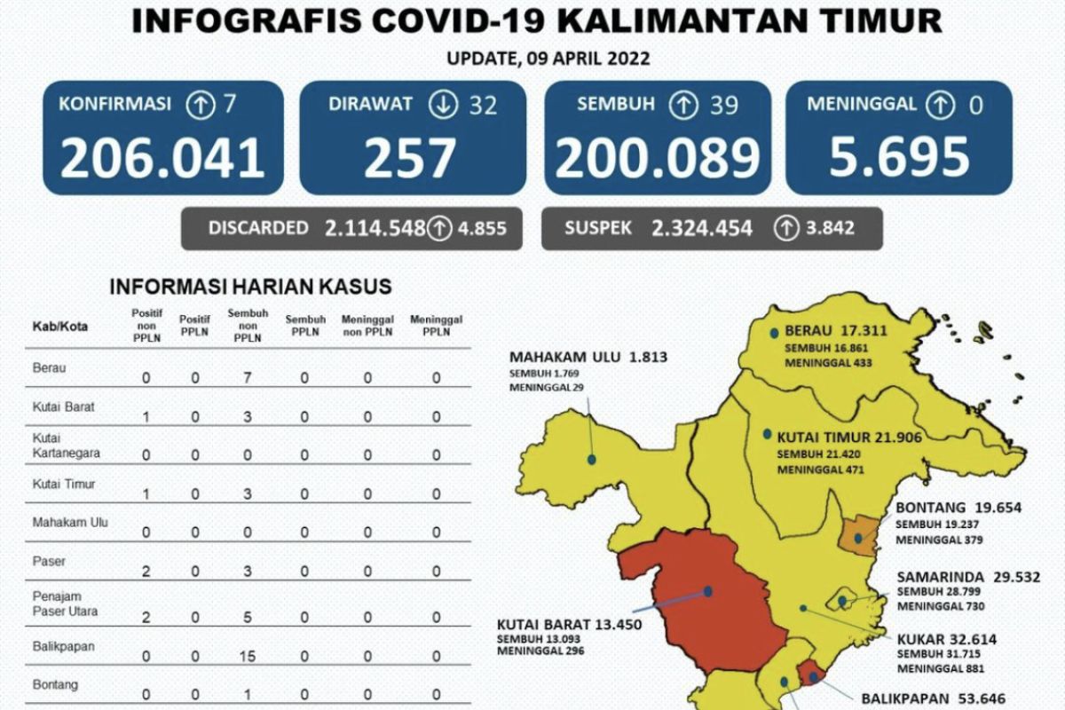 Kasus positif COVID-19 di Kaltim tersisa 257 orang