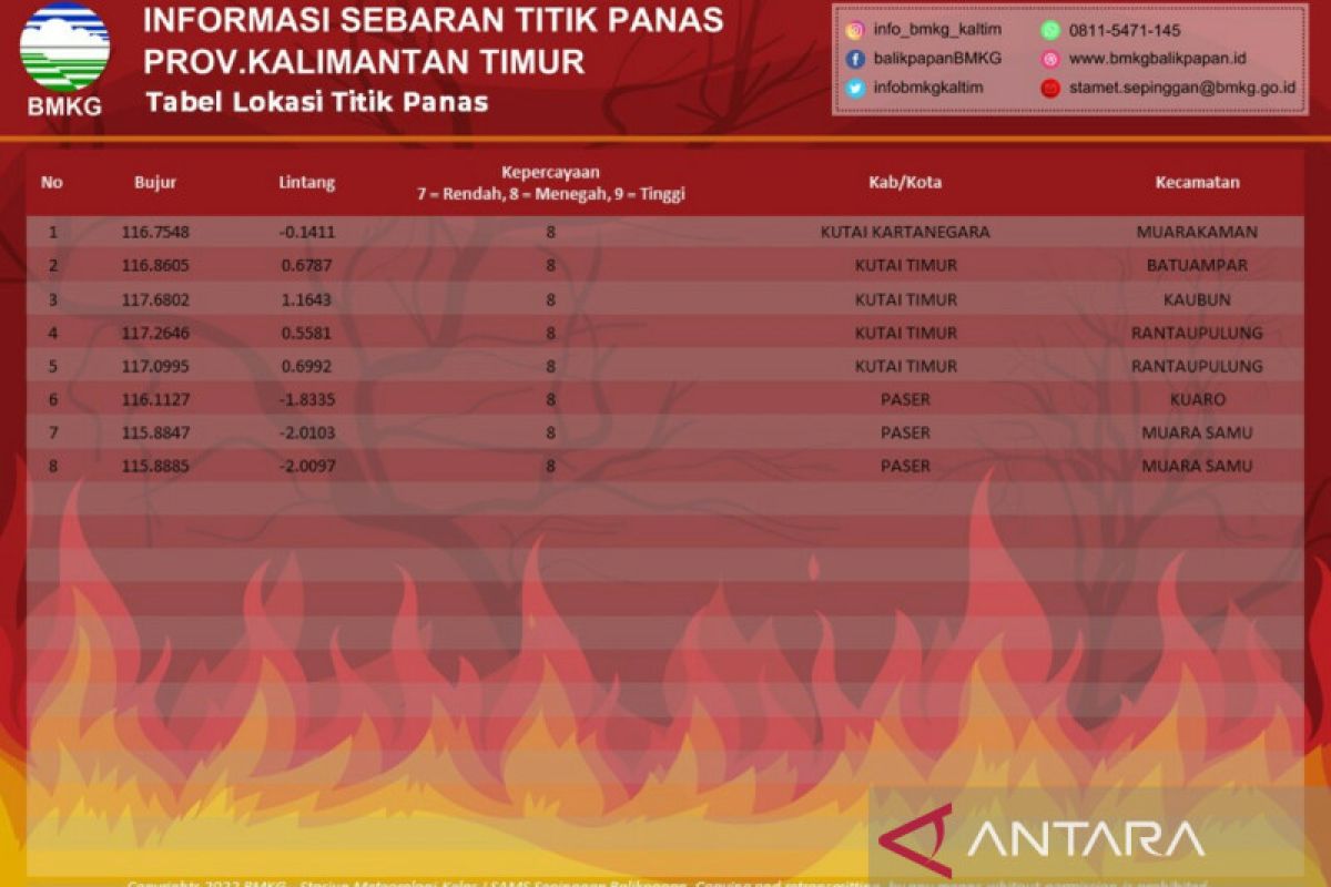 BMKG: Delapan titik panas terdeteksi di Kaltim