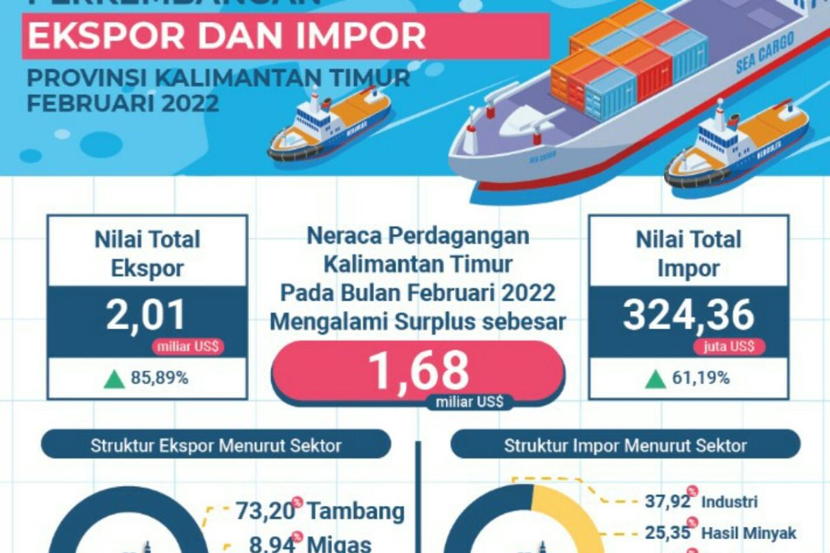 Neraca perdagangan Kaltim Februari surplus 1,68 miliar dolar AS