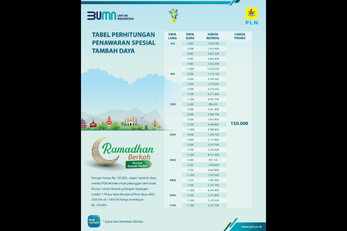 Program Ramadhan Berkah PLN Diminati, 3.834 Rumah Ibadah Manfaatkan Promo Diskon Tambah Daya