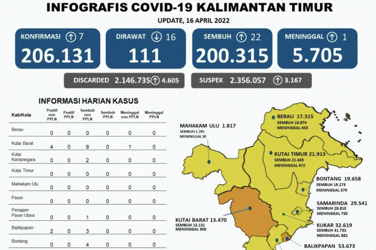 Kasus positif COVID-19 di Kaltim  tersisa 111 orang