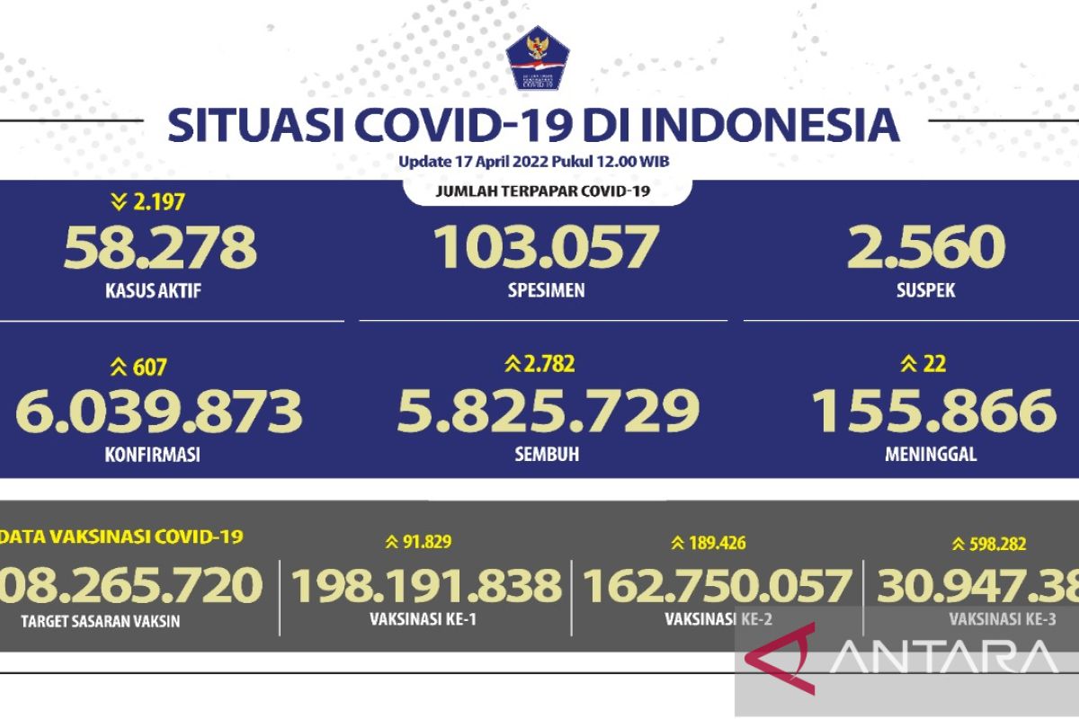 Angka kesembuhan COVID-19 di Indonesia bertambah 2.782 orang