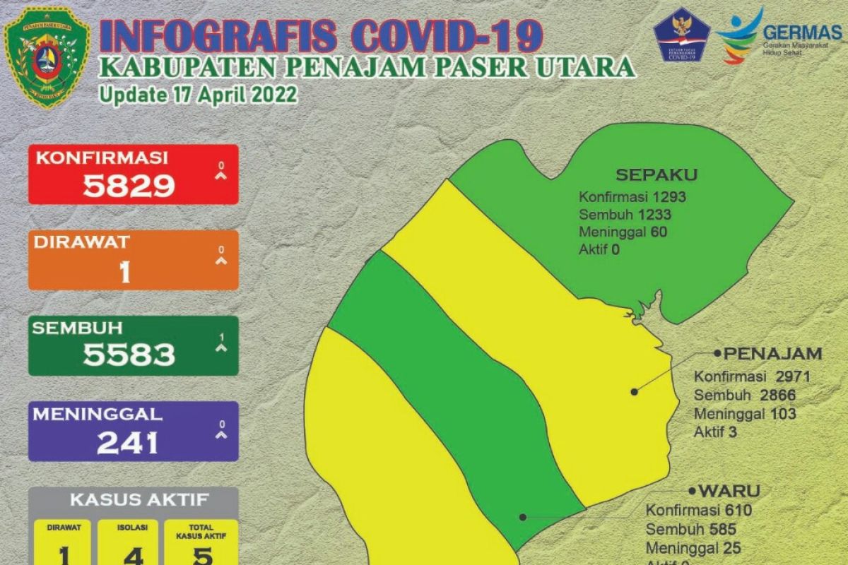 Dua kecamatan di Kabupaten PPU berada di zona hijau