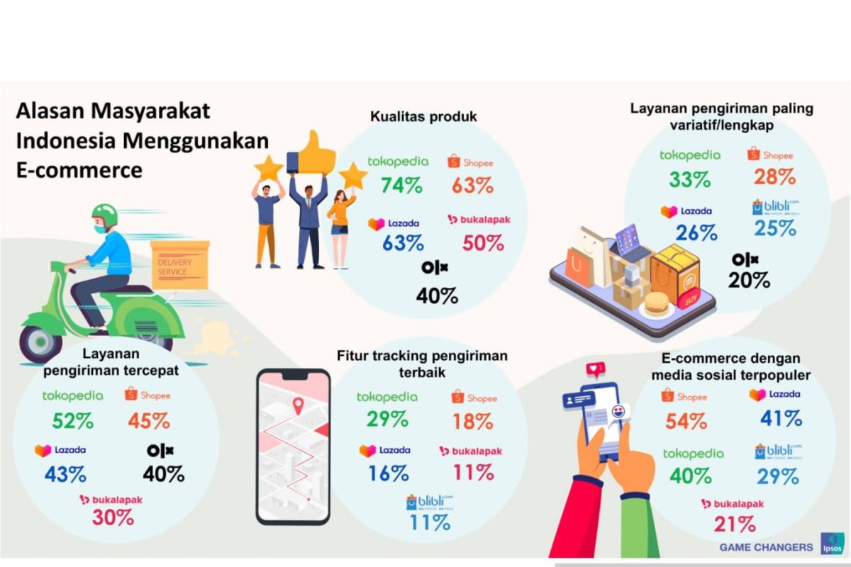 Riset Ipsos ungkap keunggulan produk & layanan pengiriman Tokopedia