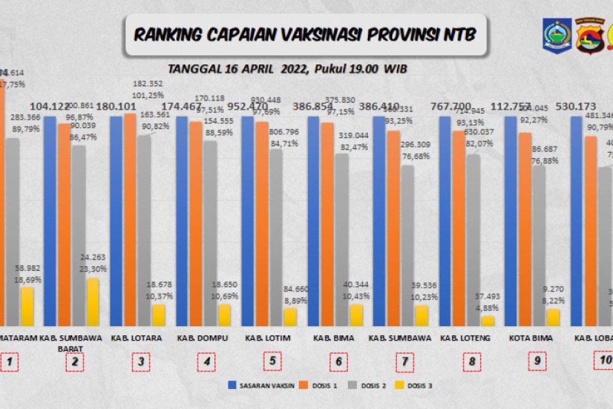 Capaian vaksinasi booster di Lombok Tengah meningkat