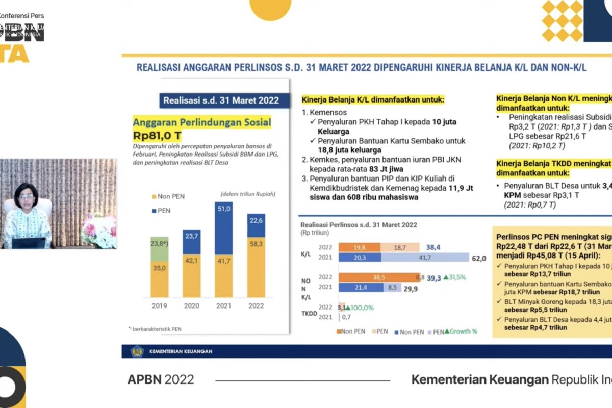 Social protection budget realization reaches Rp81 trillion: minister