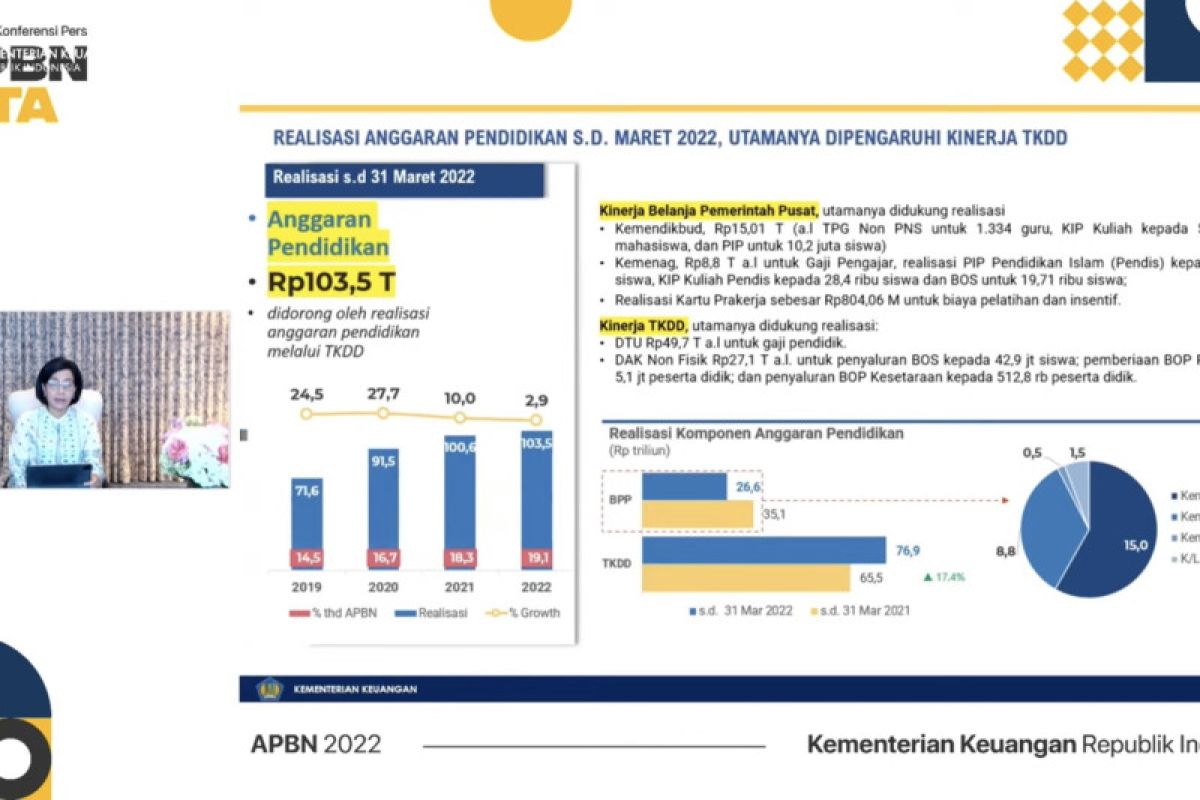 Menkeu ungkap realisasi anggaran pendidikan per Maret Rp103,5 triliun