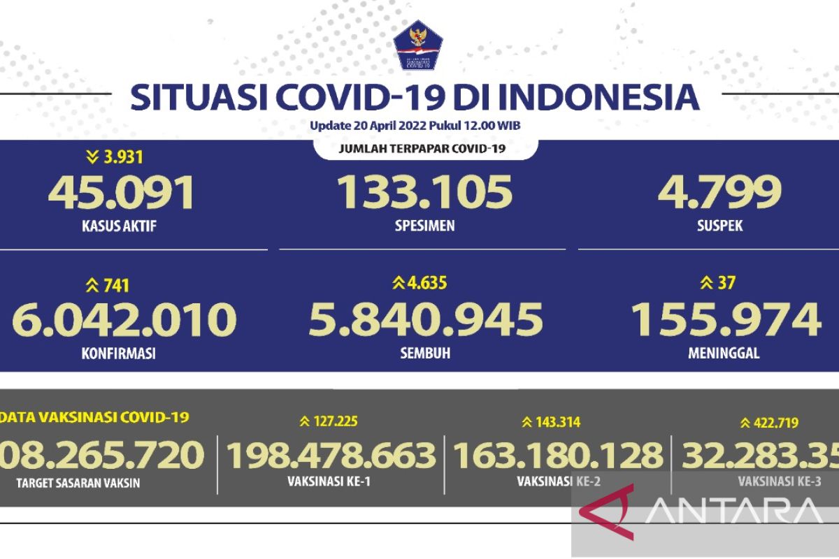 Angka kesembuhan COVID-19 di Indonesia bertambah 4.635 orang