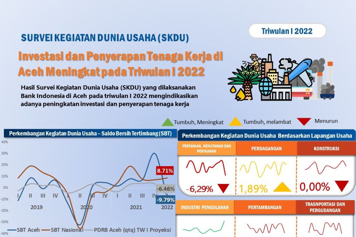Survei BI, investasi dan penyerapan tenaga kerja Aceh meningkat 2022