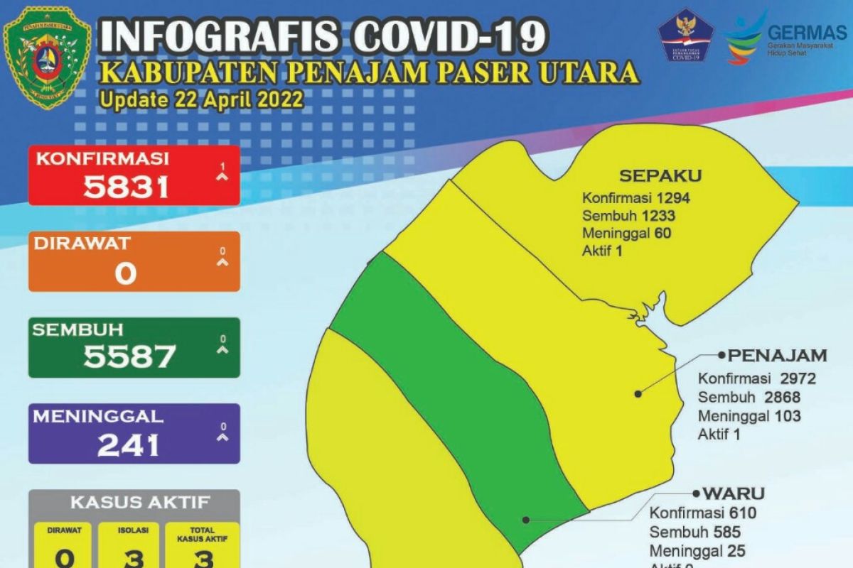 Aktif COVID-19 di Kabupaten PPU tersisa tiga orang