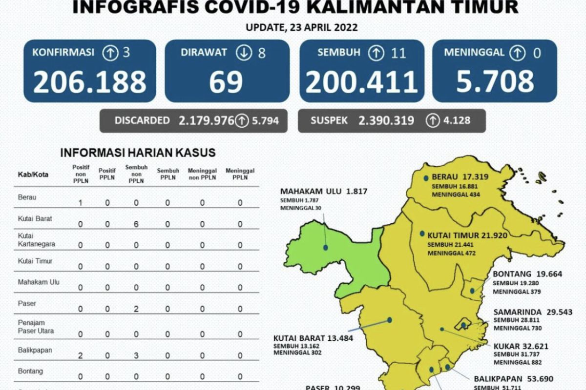 Kota Samarinda kembali berada di zona kuning COVID-19