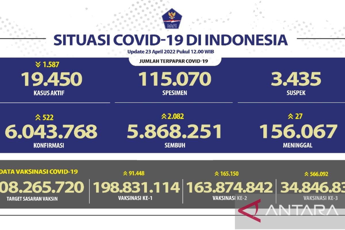 Satgas: Angka kesembuhan dari COVID-19 bertambah 2.082 orang