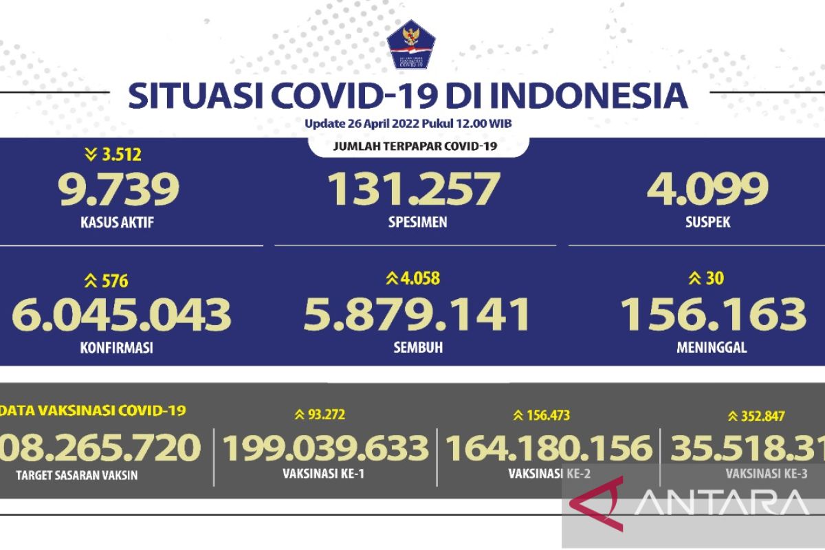 Satgas: DKI dan Jabar dominasi kasus transmisi lokal harian