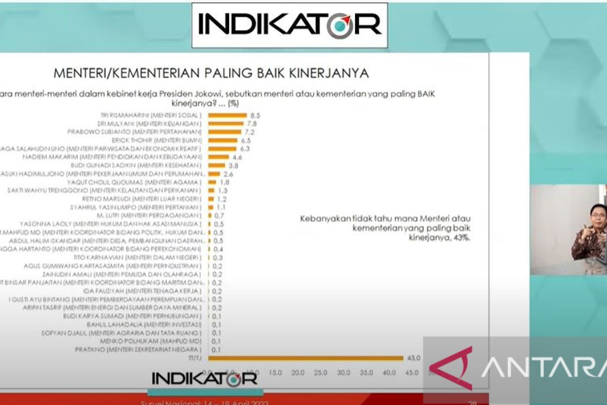 Survei Indikator: Dua menteri perempuan miliki kinerja baik