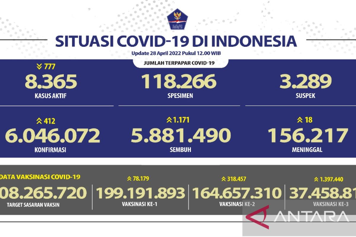 Angka kesembuhan COVID-19 bertambah 1.171 orang