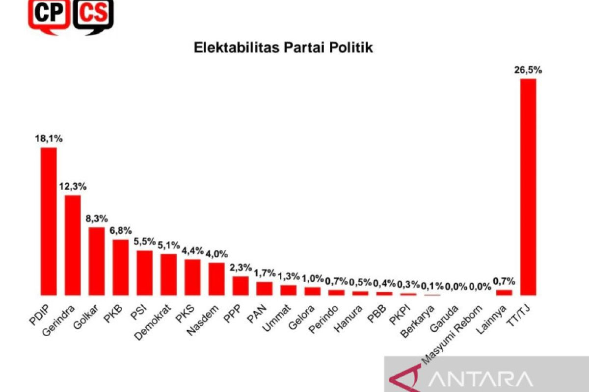 Survei CPCS: PDIP Gerindra Golkar tiga besar teratas elektabilitas