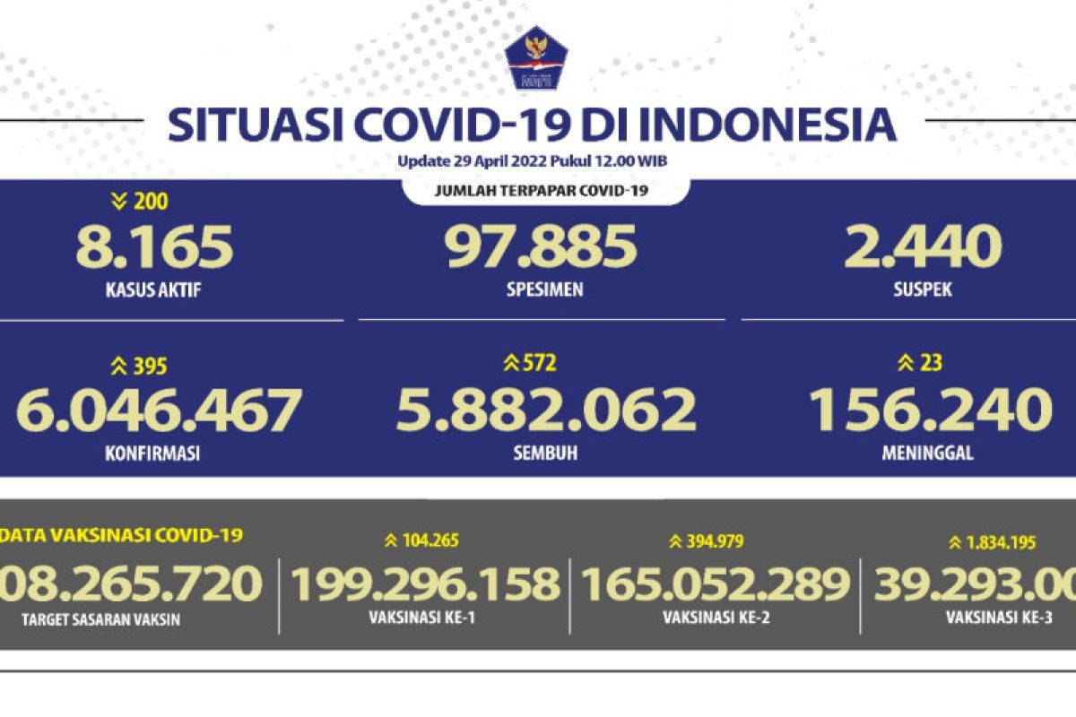 Kasus aktif harian COVID-19 di Indonesia turun 200 pada Jumat