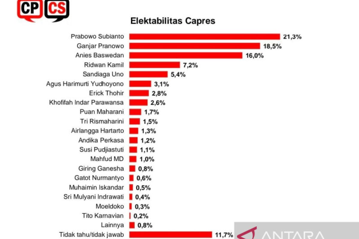 Survei CPCS: Prabowo masih unggul  dibayangi Ganjar dan Anies