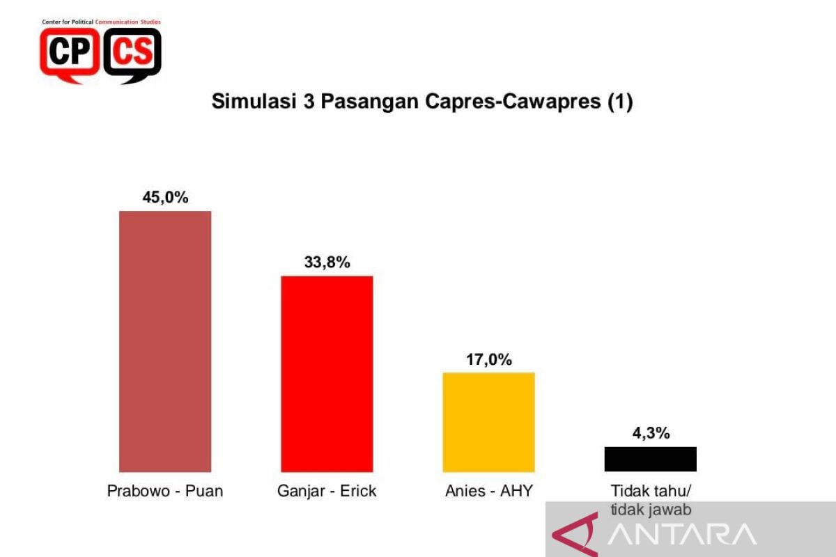 Survei CPCS: Prabowo-Puan dan Anies-Puan unggul elektabilitas