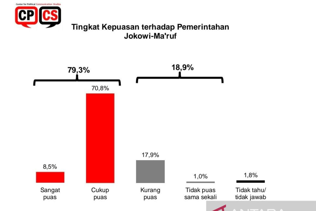 Survei CPCS: Publik masih puas pada kinerja Jokowi