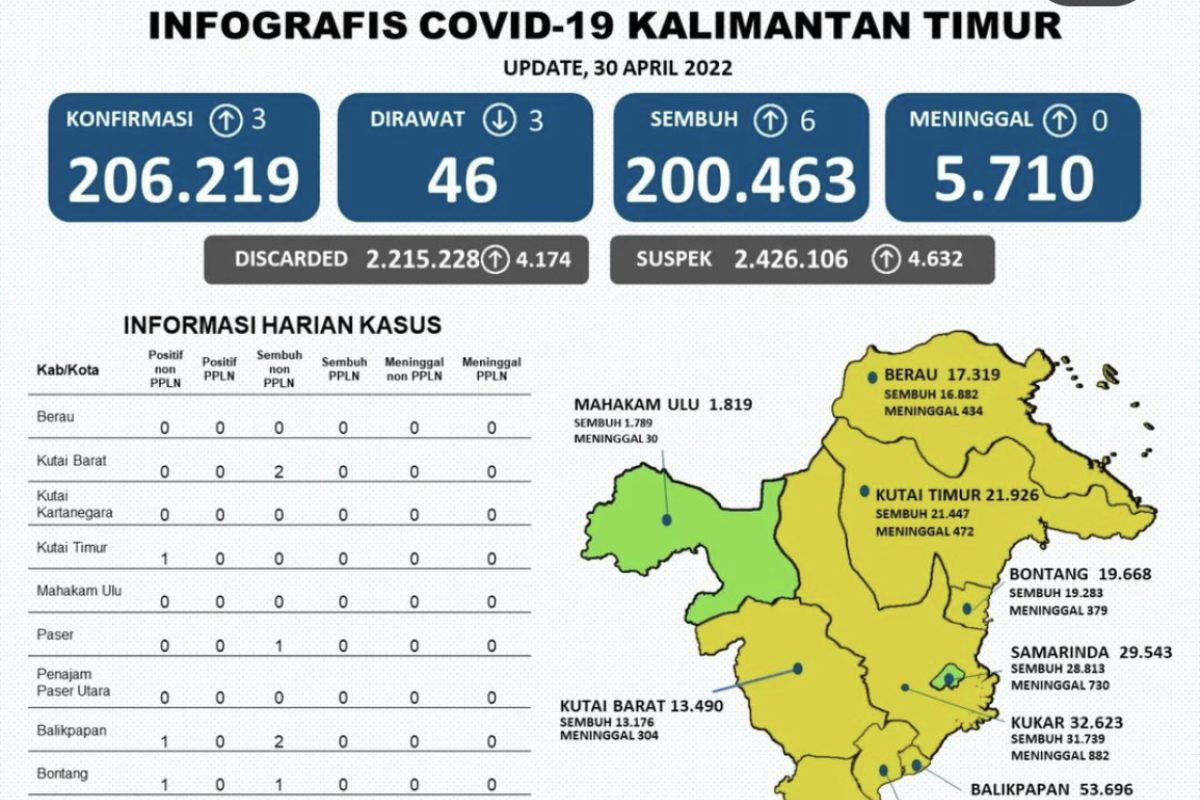 Kasus aktif COVID-19 di Provinsi Kaltim tersisa 46 orang