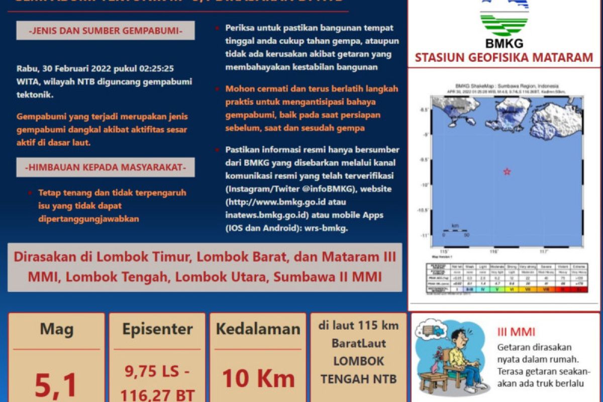 Gempa Bumi 5,1 getarkan Lombok