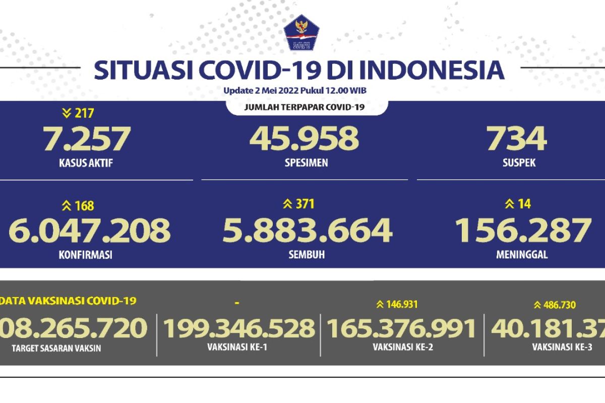 Senin, kasus aktif harian COVID-19 di Indonesia turun 217