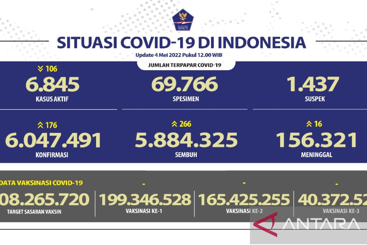 Indonesia records 266 recoveries, 176 daily cases