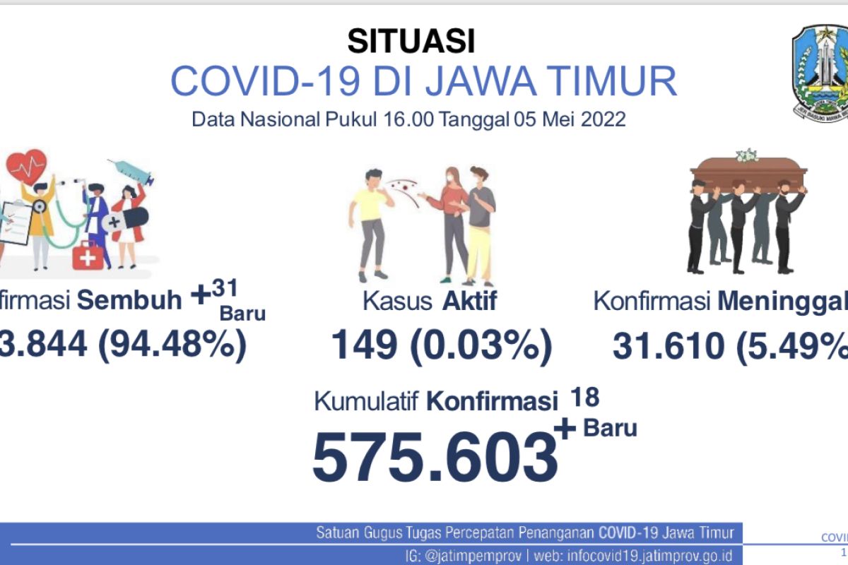 Satgas catat kasus aktif COVID-19 di Jatim sisakan 149 orang