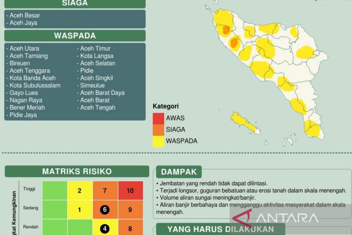 BMKG minta warga pantai barat selatan Aceh waspadai potensi banjir setelah lebaran