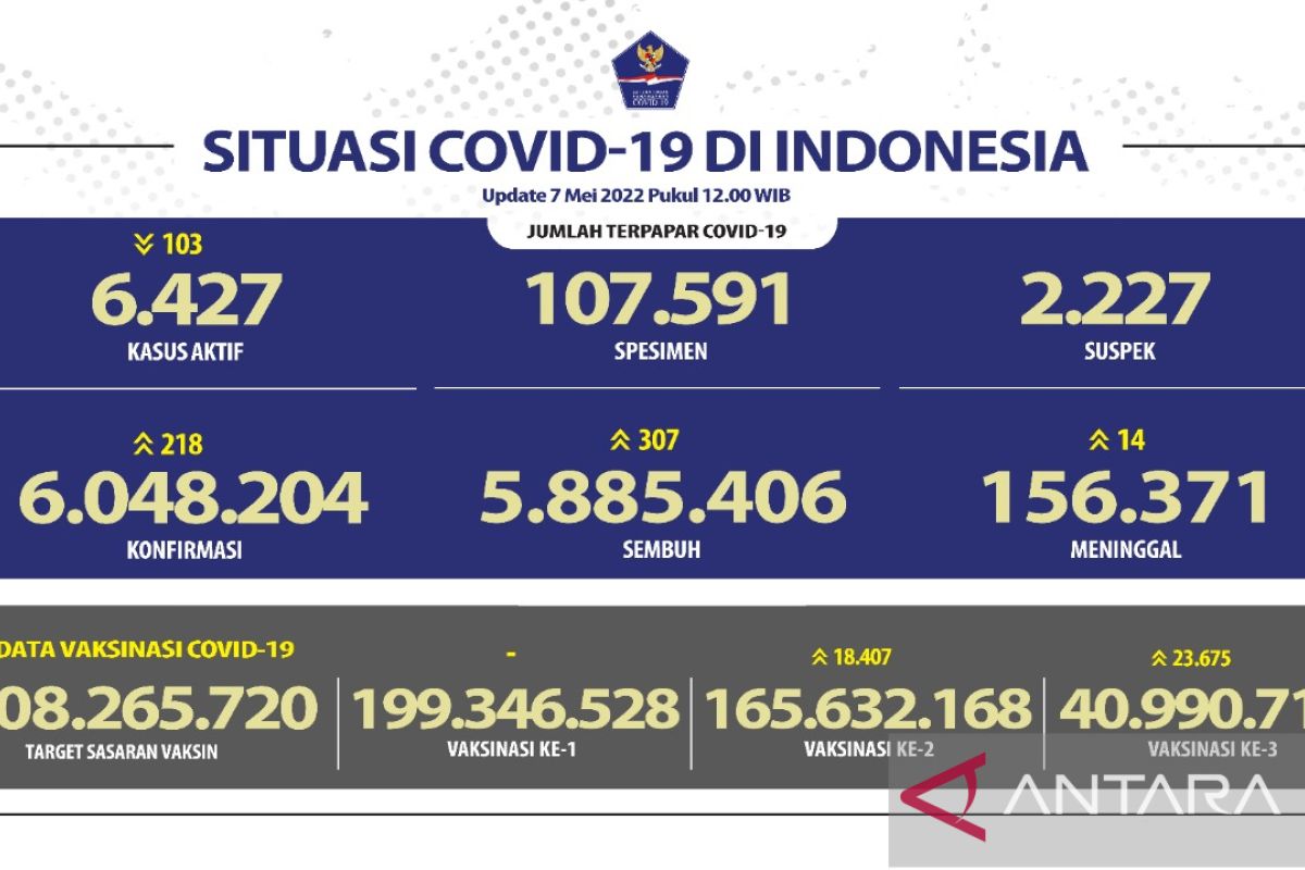 Penerima dosis ketiga vaksin COVID-19 capai 40,9 juta orang