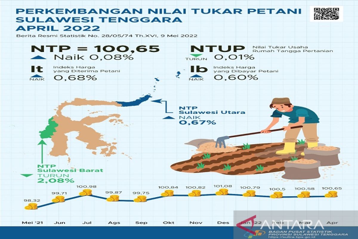 NTP Sultra April 2022 naik 0,08 persen
