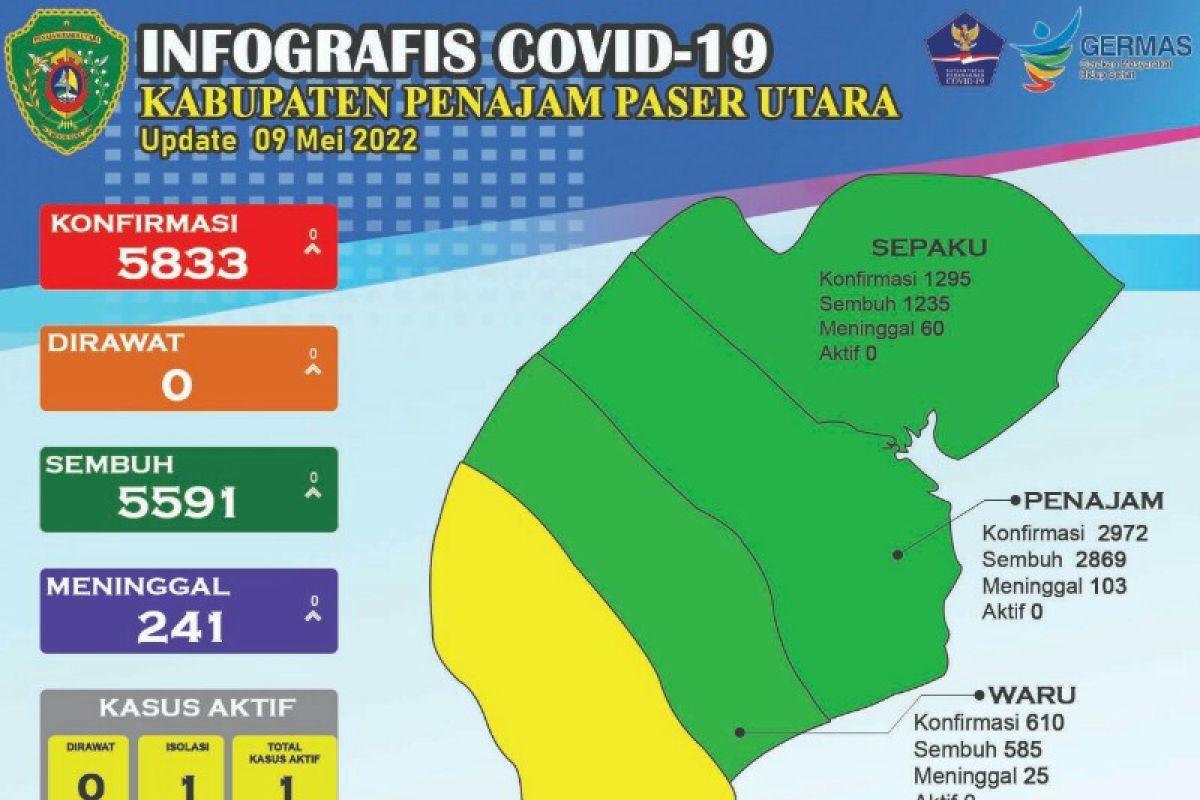 Tiga kecamatan di Penajam Paser Utara zona hijau COVID-19