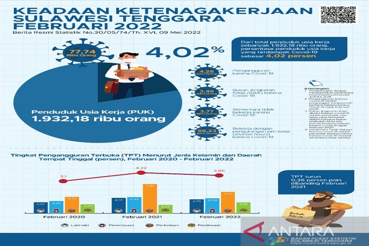 BPS: Pengangguran Terbuka Di Sultra Februari Sebesar 3,86 Persen ...