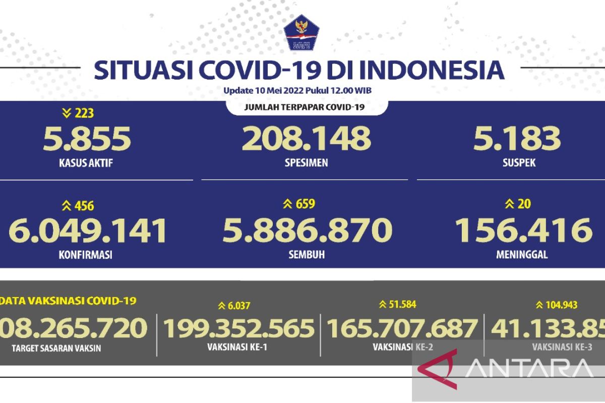 Indonesia's COVID-19 recoveries climb up by 659