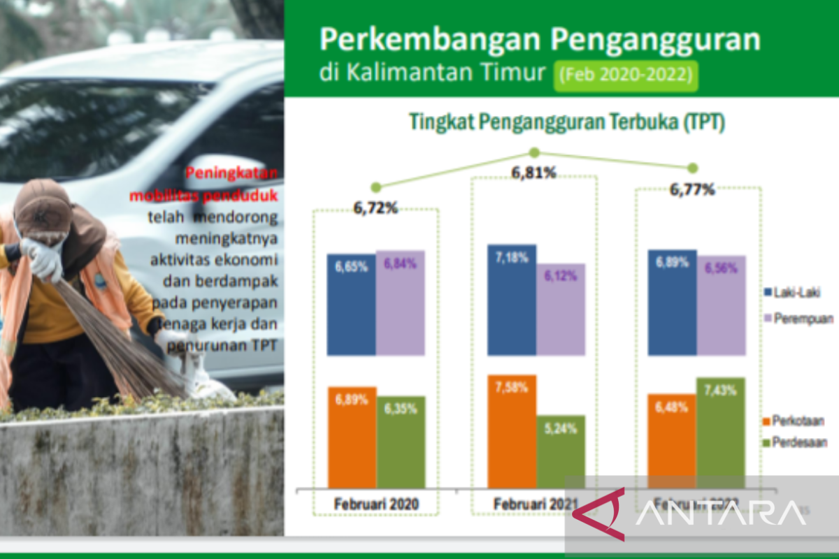 Tingkat Pengangguran Di Kaltim Turun 0 04 Persen Antara News